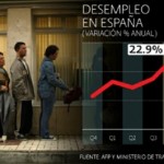 Uno de cada 5 desempleados españoles lleva más de tres años sin trabajar