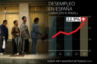 Uno de cada 5 desempleados españoles lleva más de tres años sin trabajar