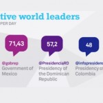 Después de México, República Dominicana es la presidencia más activa en Twitter‏