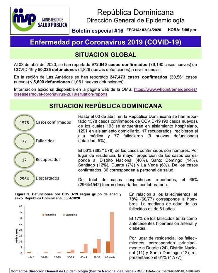 Han fallecidos 77 personas por COVID 19 según boletín especial #16 salud pública