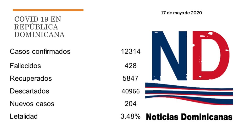 RD no registra muertes en las últimas 24 horas por COVI-19 0