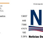 COVID – 19 RD: 180 casos confirmados y 2 muertes en 24 horas