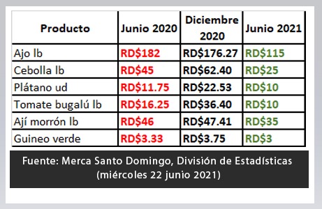 Precios de algunos productos alimenticios básicos en el Merca Santo Domingo Junio 2020, Diciembre 2020 y junio 2021