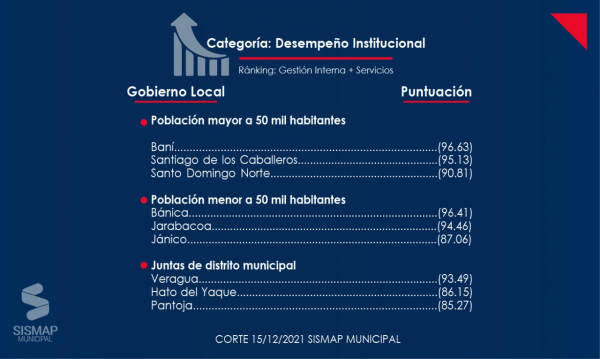 Por desempeño institucional Junta Distrital Hato del Yaque recibirá incentivos.