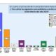 Fermín Noesí Ganaría con un 41.75 % las elecciones del 18 de febrero del 2024.