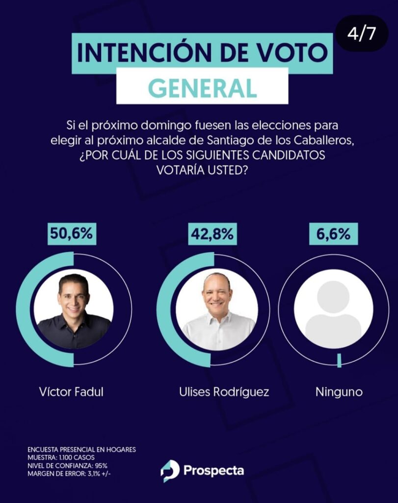 Víctor Fadul sigue imbatible, en nueva encuesta se alza con el 50.6 %