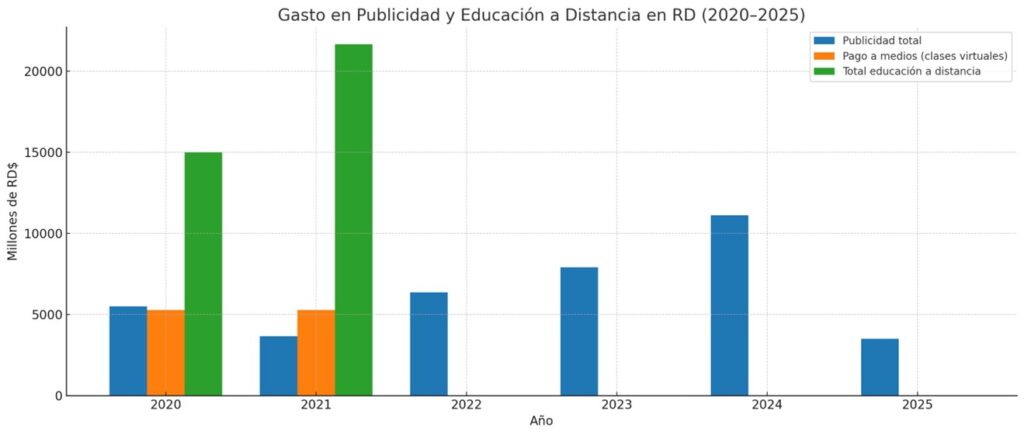 Gobierno dominicano destinó más de RD$11,000 millones en publicidad en año electoral 2024.