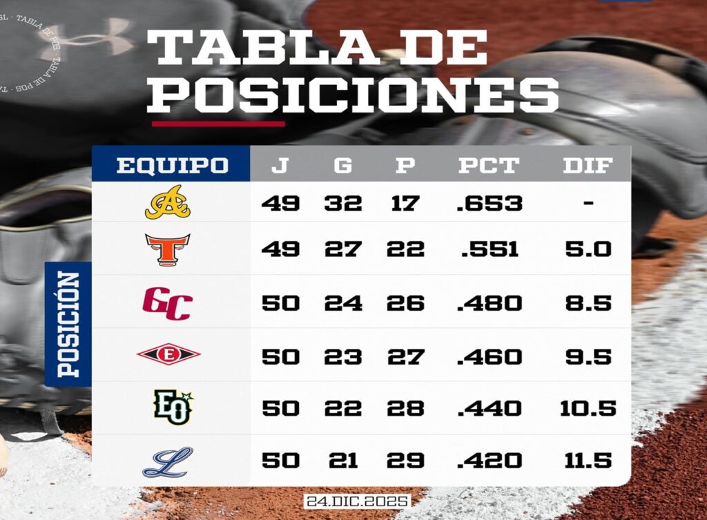 Águilas, Toros, Gigantes y Leones clasifican a la siguiente fase del torneo LIDOM